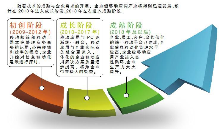 探究企业移动应用的趋势