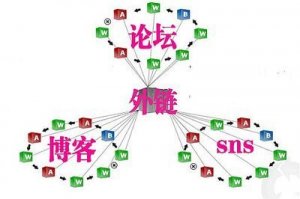外链发布的位置可以是哪些?