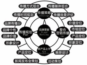 营销型网站怎样能达到营销额度