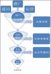 Seo如何转化网站客户?