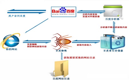 蜘蛛爬取有陷阱，谨慎！