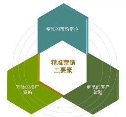 新人做网络营销何从下手?