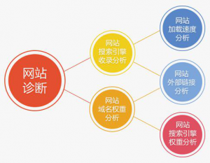 网站优化问题如何去诊断?