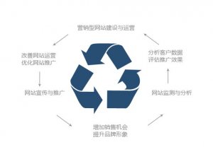 网站运营