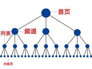 内页会不会传递权重给首页?