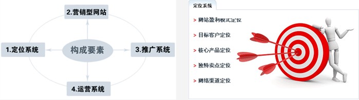 如何打造高转化率的营销型网站？