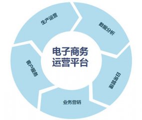 电子商务网站运营误区?