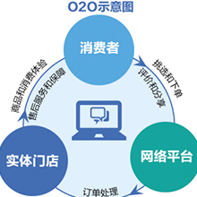 线上营销你知道多少