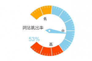 网站该如何处理跳出率