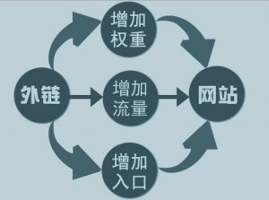 怎么做外链才能提高权重