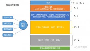 1688如何进行商品卖点提炼 提升产品转化